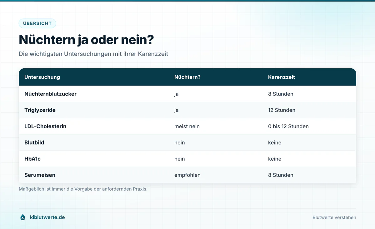Tabellen-Infografik zur nüchternen Blutabnahme mit Untersuchungen, Nüchternheitspflicht und empfohlener Karenzzeit