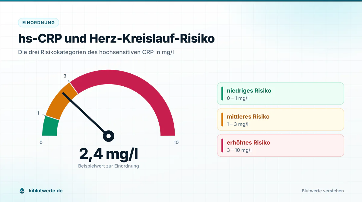 Halbkreis-Tacho zum hs-CRP Wert mit drei Zonen für niedriges, mittleres und erhöhtes Herz-Kreislauf-Risiko im Blut
