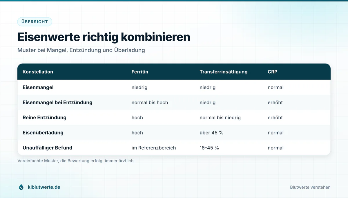 Tabellengrafik mit typischen Kombinationen aus Ferritin, Transferrinsättigung und CRP bei Eisenmangel und Entzündung