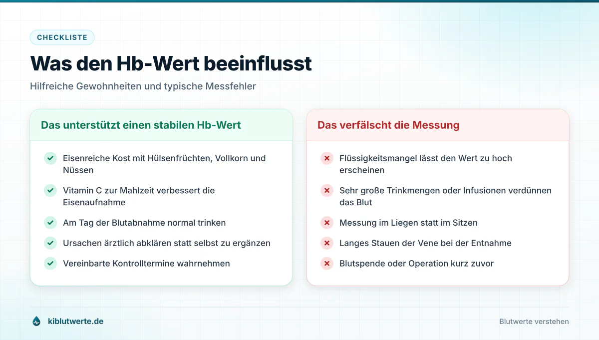 Was den Hb-Wert beeinflusst Zweispaltige Checkliste mit Faktoren, die den Hämoglobin Wert stabil halten, und Umständen, die die Messung verfälschen