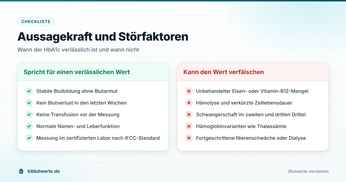 Checkliste in zwei Spalten mit Bedingungen für einen verlässlichen HbA1c Wert und möglichen Störfaktoren