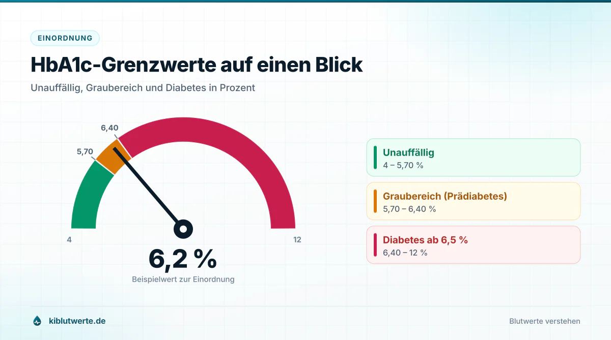 Tachometer-Grafik der HbA1c Grenzwerte mit Zonen für unauffällig, Prädiabetes und Diabetes ab 6,5 Prozent