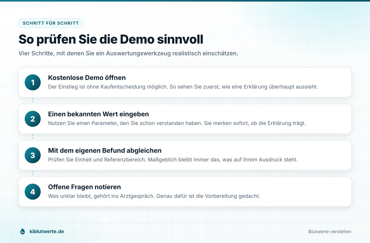 Ablaufgrafik in vier Schritten zur Prüfung eines Online-Werkzeugs für Blutwerte, von der Demo bis zum Arztgespräch