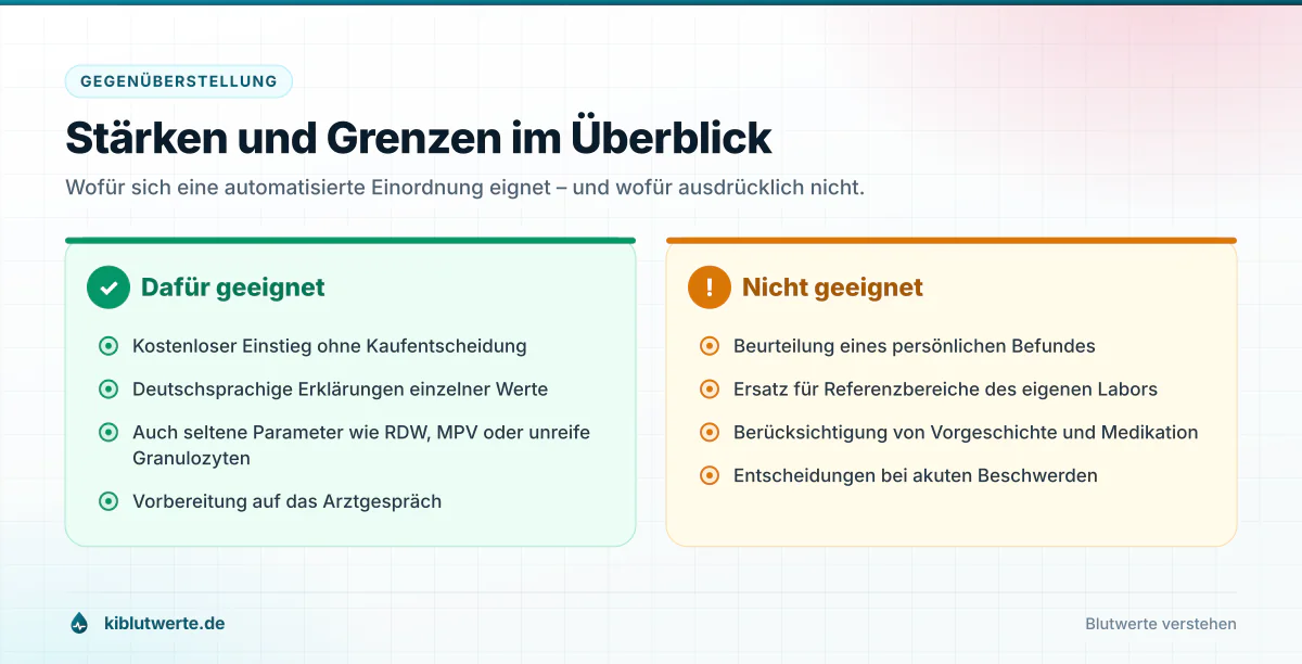 Gegenüberstellung der Stärken und Grenzen einer automatisierten Blutwerte-Einordnung in zwei Spalten