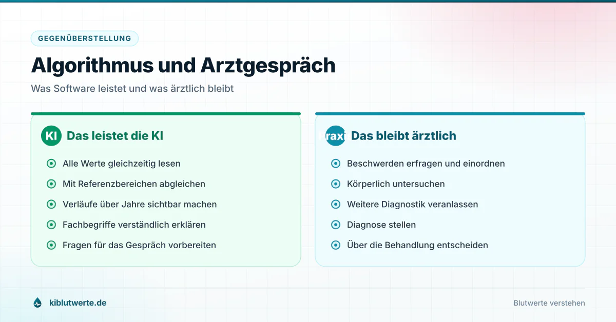 Gegenüberstellung zu KI Laborwerten mit den Aufgaben der Software links und der ärztlichen Beurteilung rechts