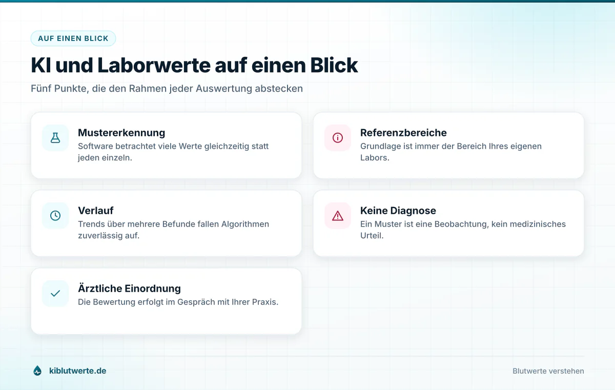 Übersichtskarte zu KI Laborwerten mit fünf Kernaussagen zu Mustererkennung, Referenzbereichen und ärztlicher Einordnung