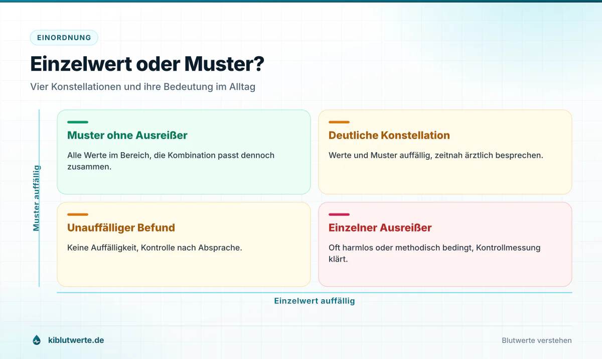 Vier-Felder-Matrix zu KI Laborwerten mit auffälligen Einzelwerten und auffälligen Mustern über mehrere Parameter
