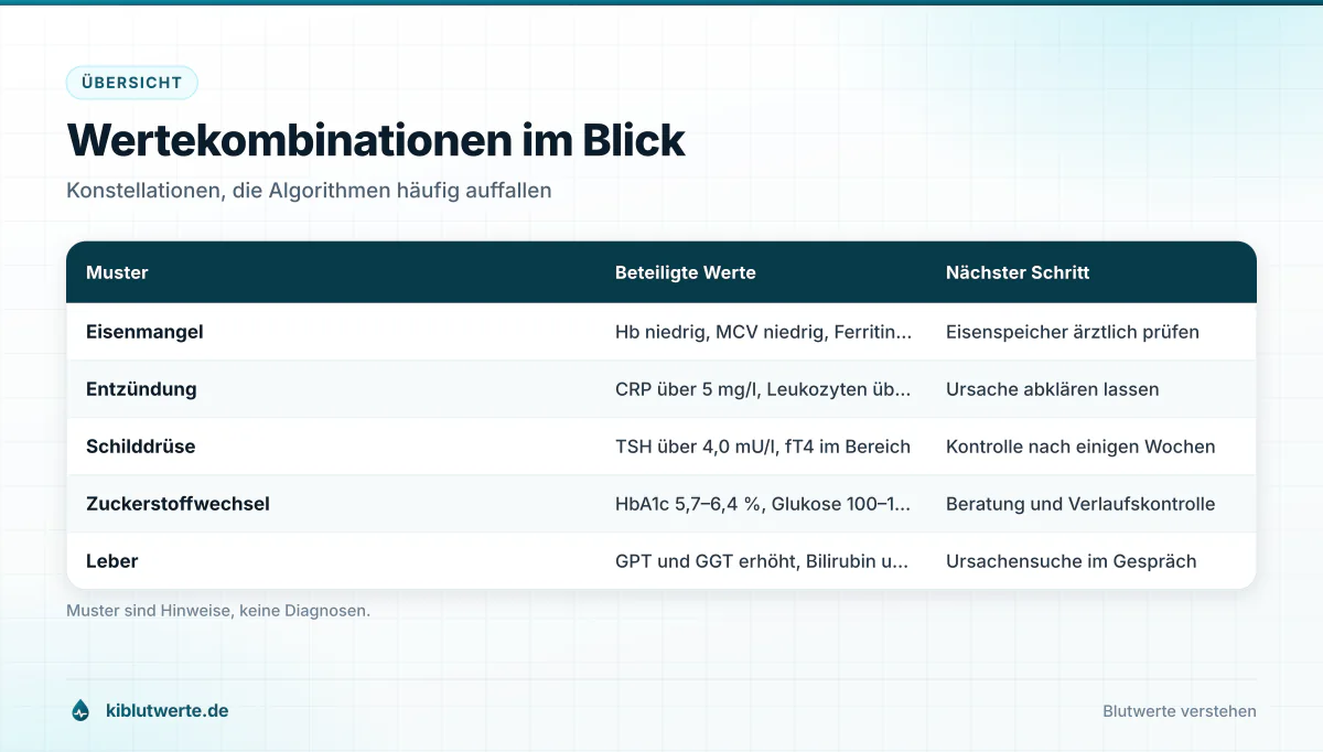 Tabellen-Infografik zu KI Laborwerten mit fünf typischen Wertekombinationen, beteiligten Parametern und nächsten Schritten