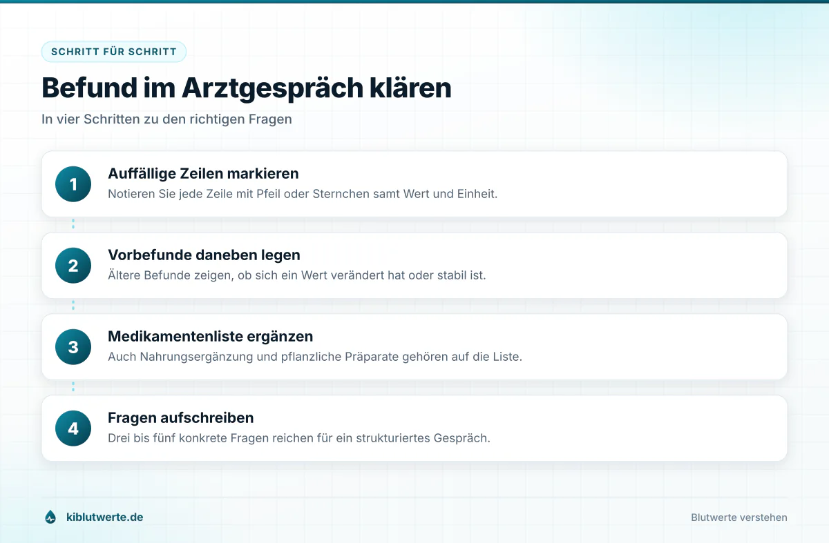 Ablaufgrafik zum Laborbefund lesen mit vier Schritten zur Vorbereitung des Arztgesprächs über auffällige Werte