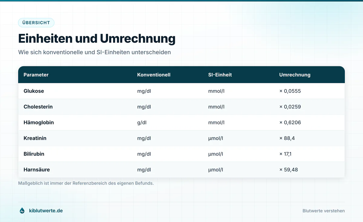Tabelle zum Laborbefund lesen mit Umrechnungsfaktoren zwischen konventionellen Einheiten und SI-Einheiten für häufige Werte