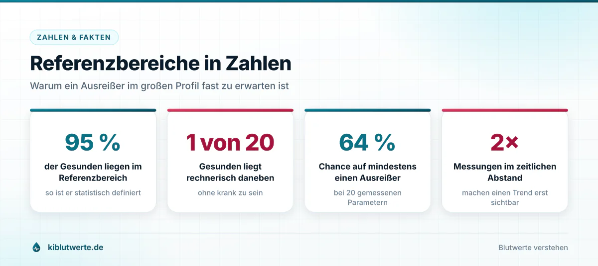 Kennzahlengrafik zum Laborbefund lesen mit vier Werten zur statistischen Definition von Referenzbereichen