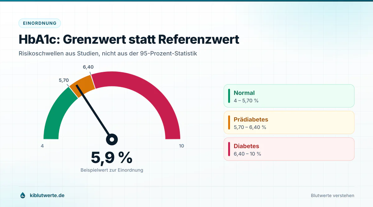 Tachometergrafik mit HbA1c-Zonen als Beispiel für Grenzwerte gegenüber statistischen Referenzwerte Blut