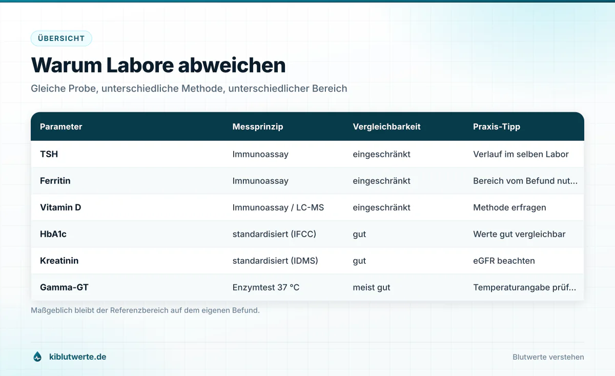 Tabellengrafik mit Beispielen für methodenabhängige Referenzwerte Blut bei TSH, Ferritin, Vitamin D und Leberwerten